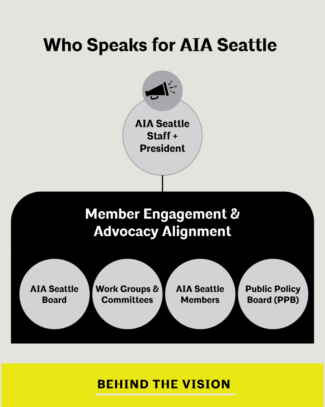 An image showing now the AIA Seattle staff and president speak for AIA Seattle, but with the input from members, including the board, committees, members, and the public policy board.