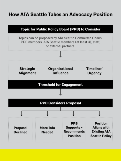 An image showing how AIA Seattle takes advocacy positions. Read the text below for more info.