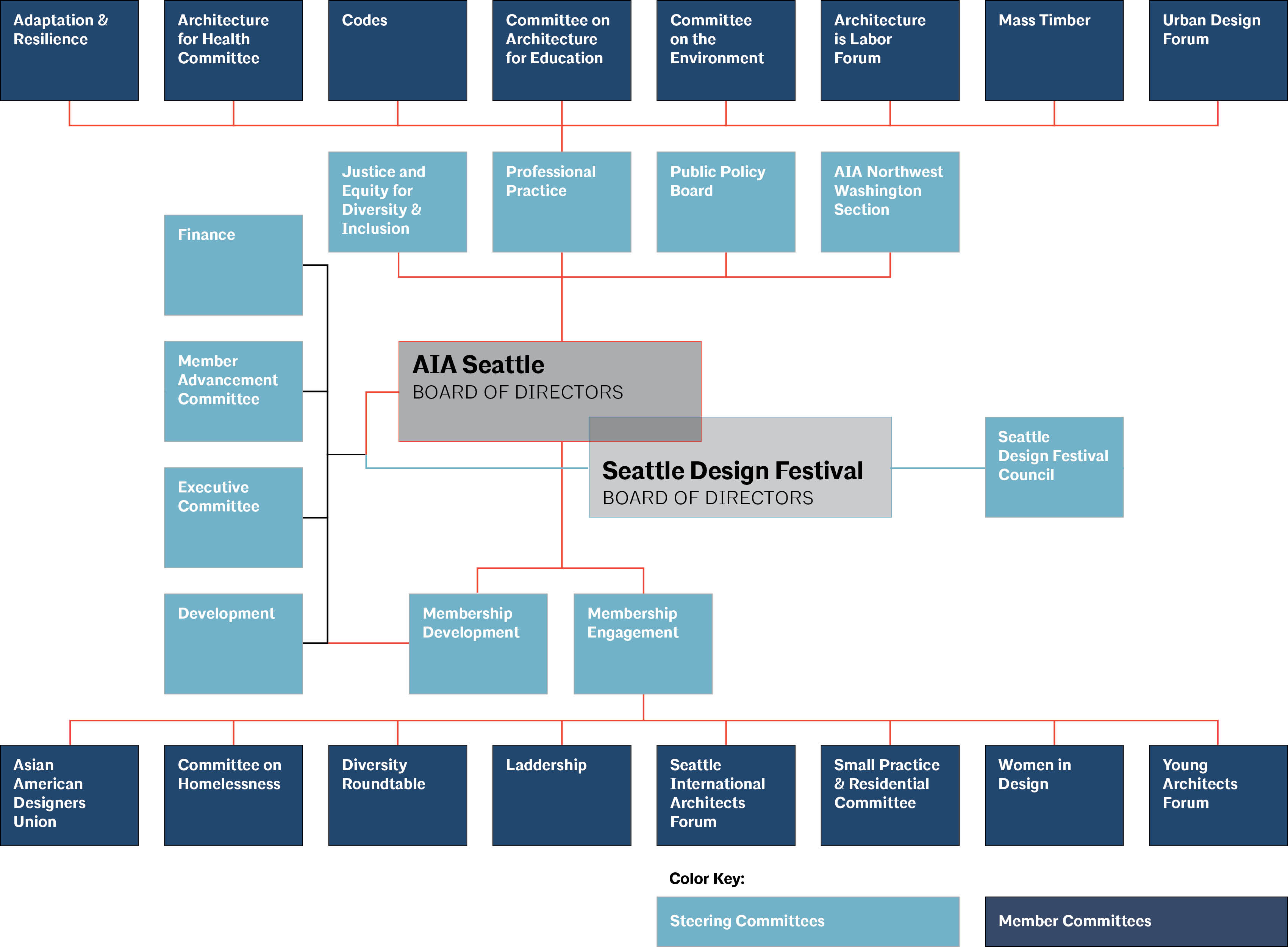 Organizational Chart