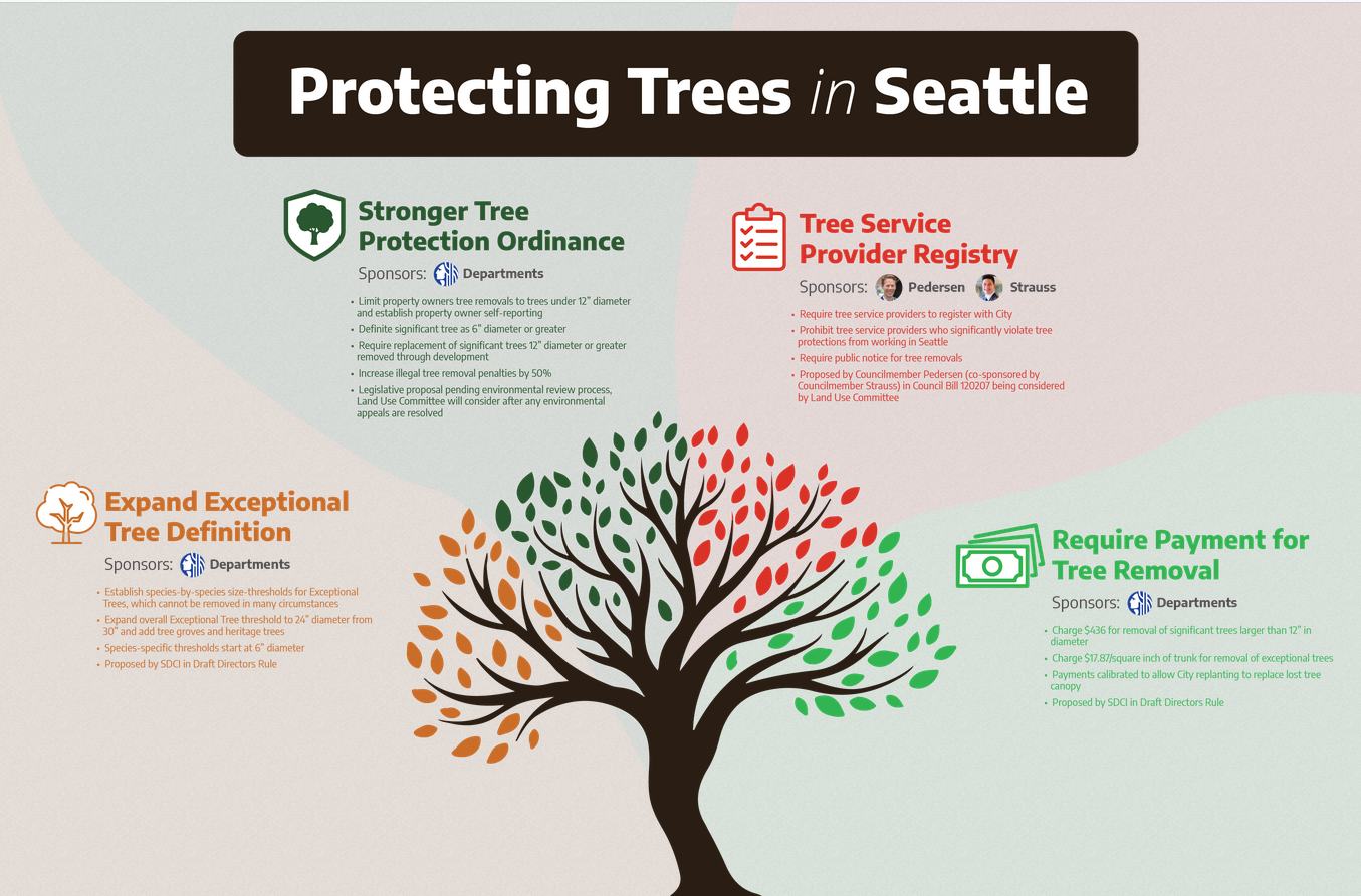 Seattle is considering new rules on tree protections which are significantly more restrictive than existing provisions. AIA is seeking member feedback on the draft rules, including how these rules should be prioritized when looking at other city priorities (specifically, housing). We'll use your feedback to help inform our work on these issues.